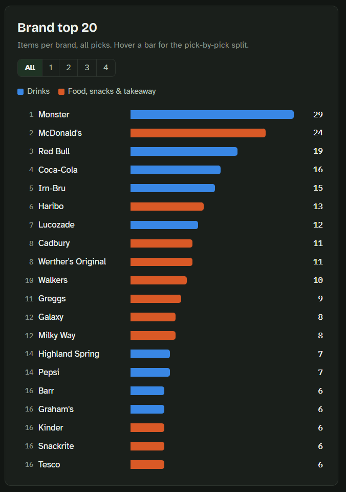 Graph showing that so far, the biggest brand of litter dropped is Monster. Closely followed by McDonald's and Red Bull.