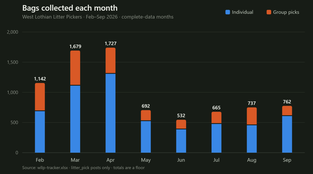 Graph showing the number of bags collected, the highest being 1727 in the month of April. All months since Feb show more than 500 bags.